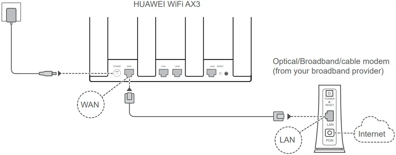 HUAWEI WiFi AX3 WS7100 WiFi 6 Plus Dual Core Router - Connecting the cables
