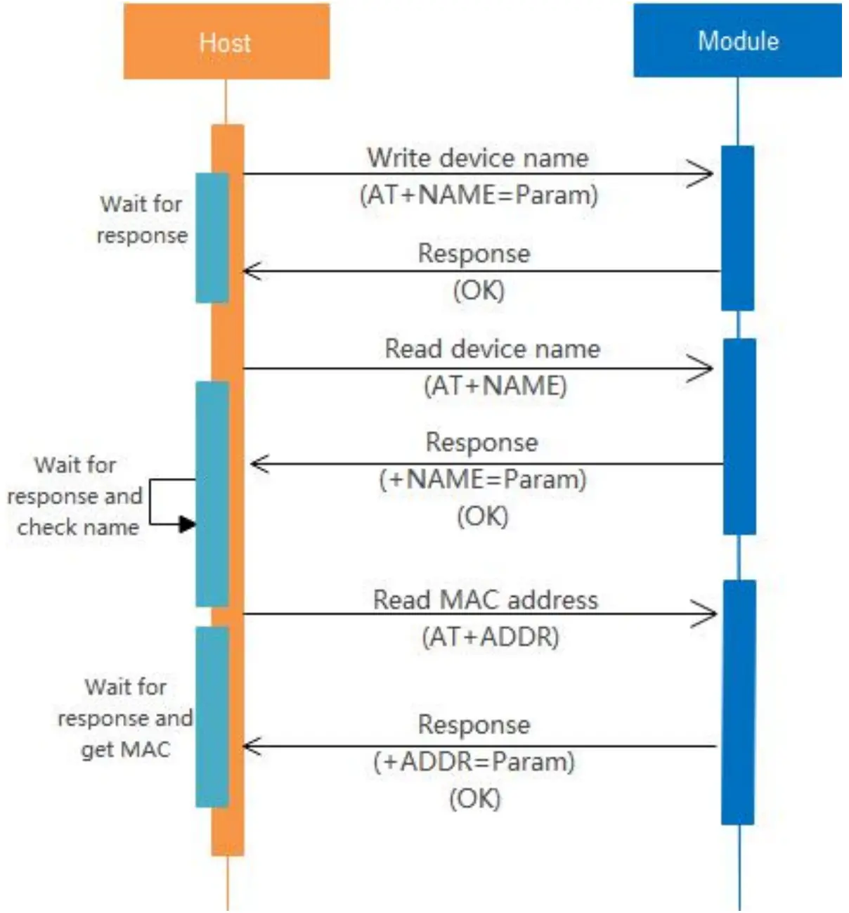Parameters Interaction
