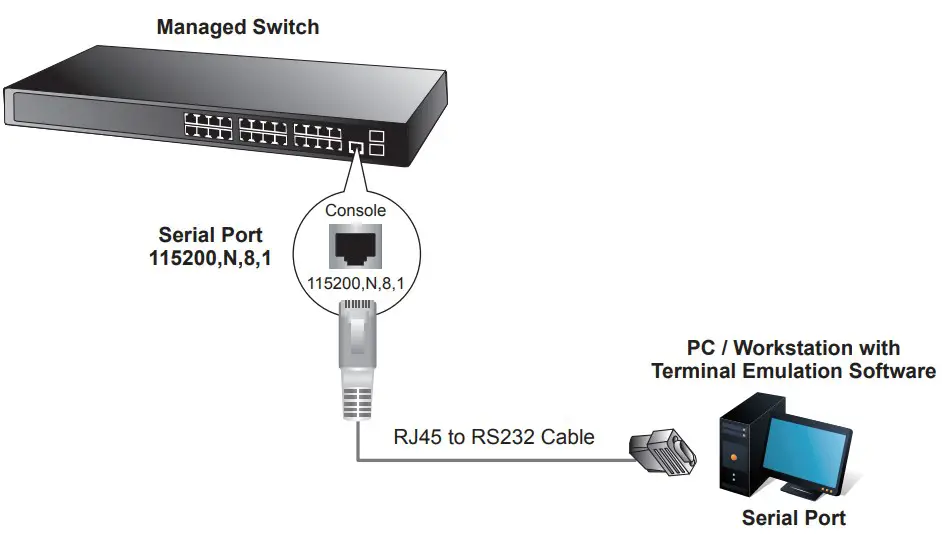 Managed Switch Console Connectivity