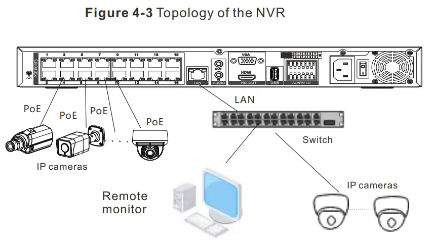 SUNELL 2HDD PoE NVR Network Video Recorder - Topology of the NVR