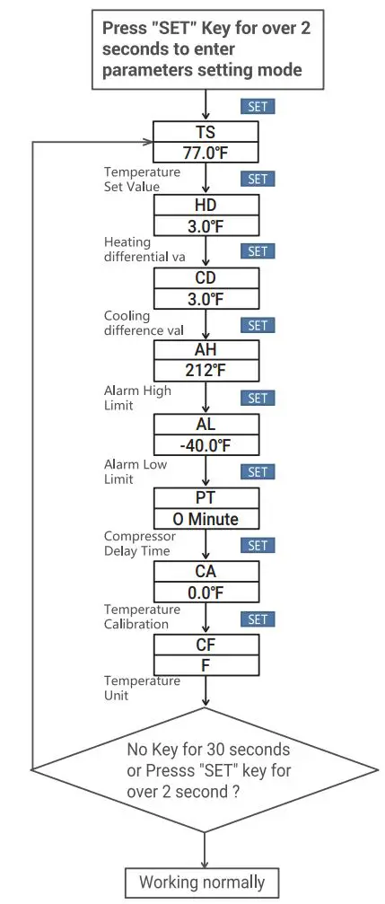 INKBIRD ITC-308-WIFI Digital Temperature Controller Thermostat Instruction Manual - Menu Setting Flow Chart
