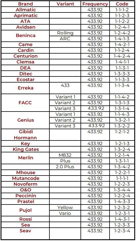 GUARDIAN UTX Universal 4 Button Remote Control Instruction Manual - Other Regions