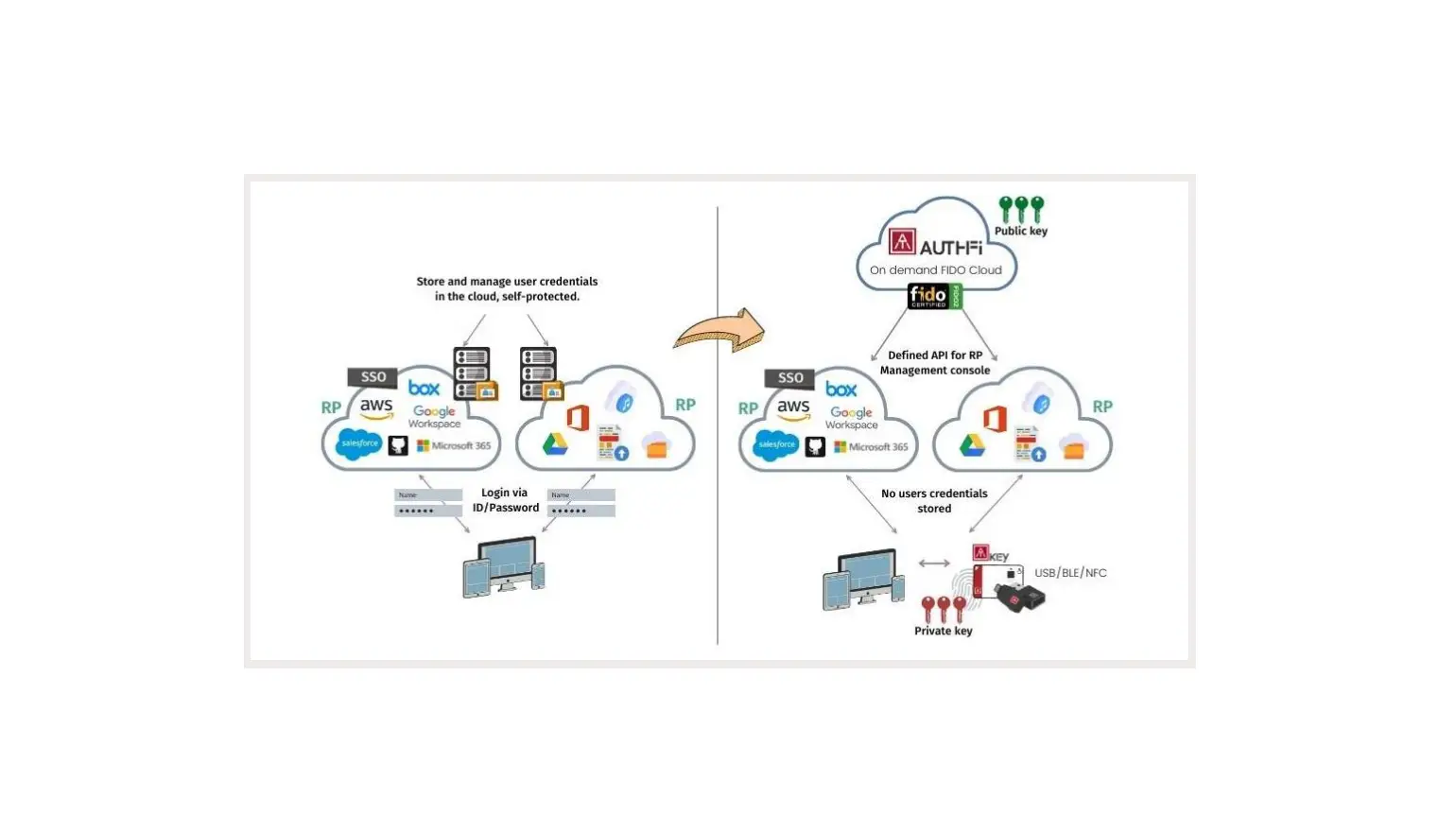 Authentrend Authfi Passwordless Or Mfa Web Service Software User Guide
