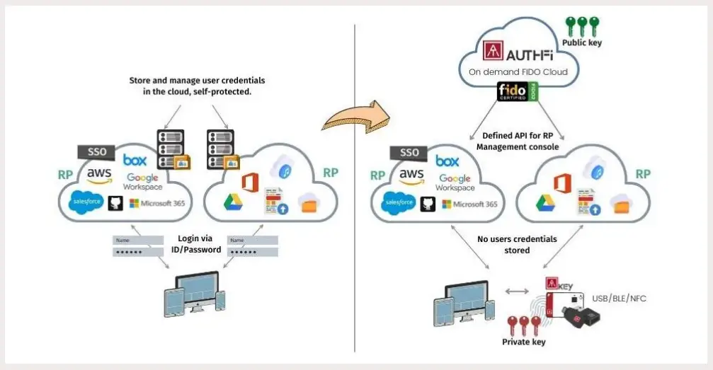 AUTHENTREND AuthFi Passwordless or MFA Web Service Software