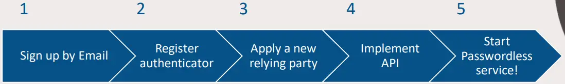 Phrases to start your passwordless journey