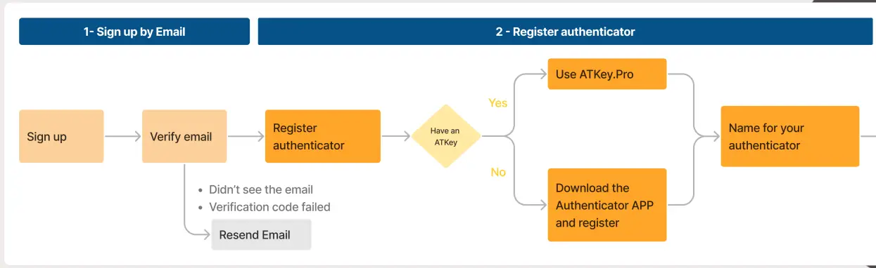 Steps to start your passwordless journey