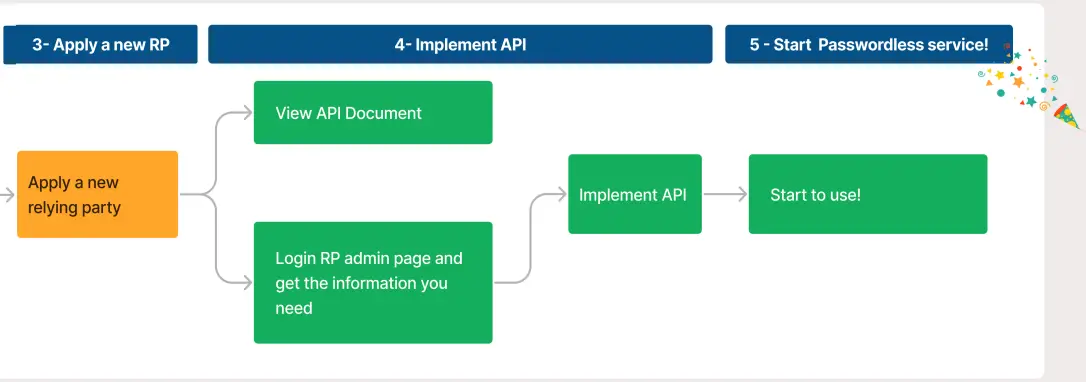 Steps to start your passwordless journey