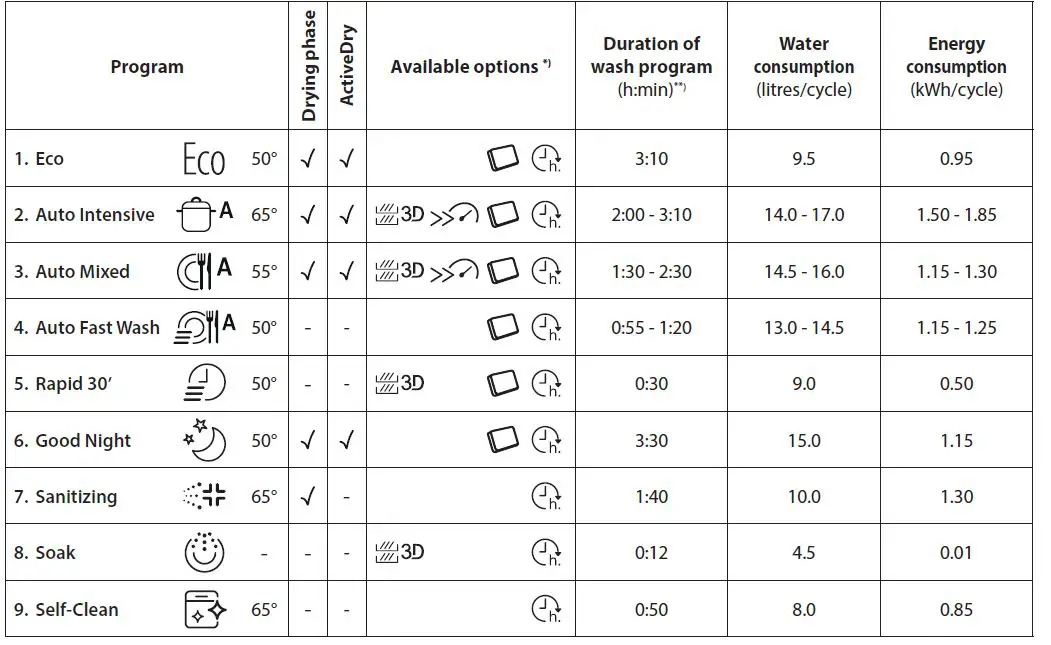 Hotpoint-HFC-3C26-CW-X,-upright-dishwasher-Fig-7