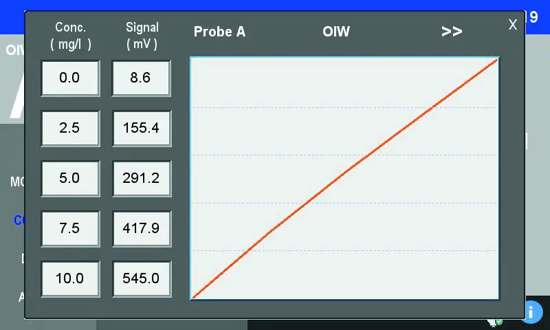 3S ANALYZERS 3S OIW Water Monitoring Sensor - CALIBRATION 3