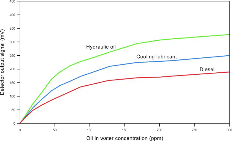 3S ANALYZERS 3S OIW Water Monitoring Sensor - CALIBRATION 4