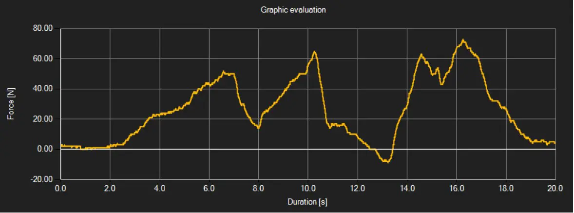 Graphical evaluation