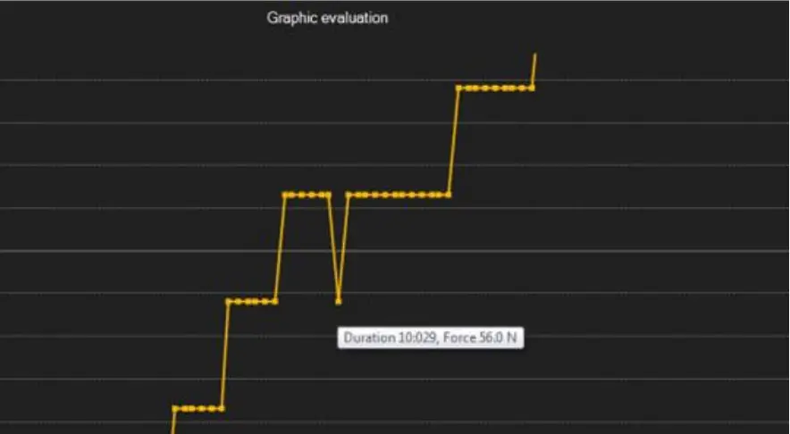 Graphical evaluation