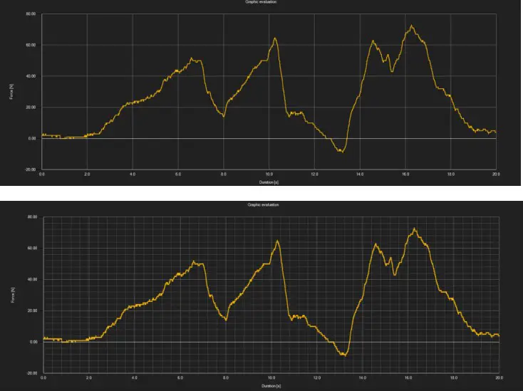 Graphical evaluation