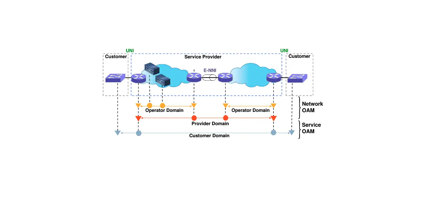 Microchip Connectivity Fault Management Configuration User Guide