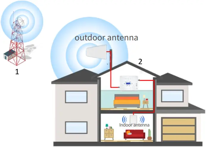 GOBOOST GB.3.CPA.4 Cell Phone Signal Booster C1