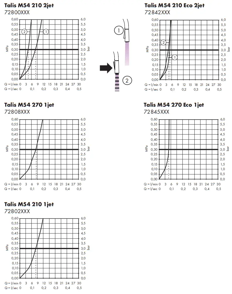 hansgrohe Talis M54 2 1 0 2jet 72800XXX Single Lever Kitchen Mixer - Figure 9