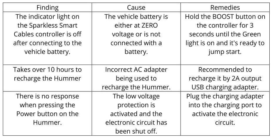 HUMMER H8 Multifunctional Jump Starter Power Bank - TROUBLE SHOOTING