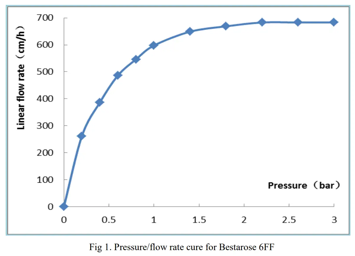 Pressure/flow rate cure for Best arose 6FF