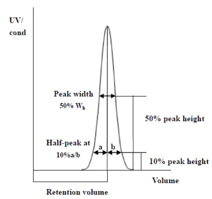 Method of chromatographic