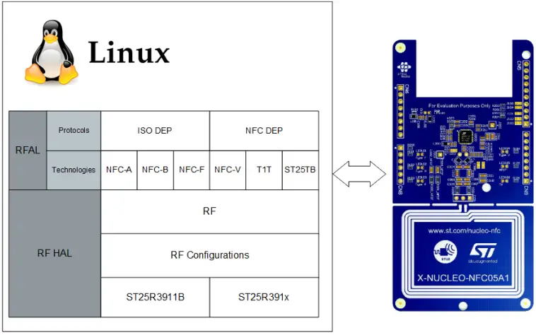 Figure 1 RFAL library on Linux platform