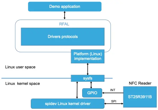 Figure 2 RFAL software architecture on Linux