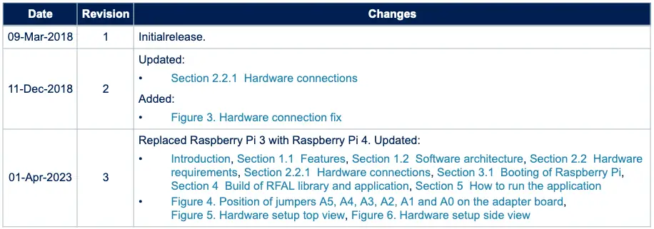 Table 1 Document revision history