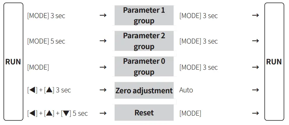 Autonics MT4Y Series Digital Panel Meter - mode setting