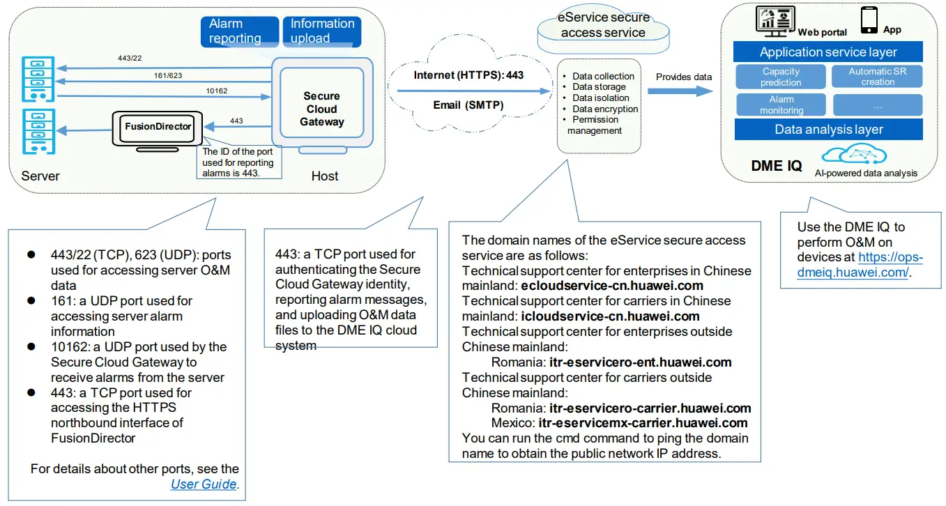 Huawei DME IQ Intelligent Cloud O&M Platform - fig 1