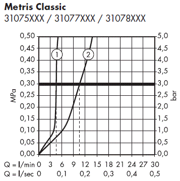 hansgrohe-31275000-Bidet-Mixer-Metris-Classic-FIG-17