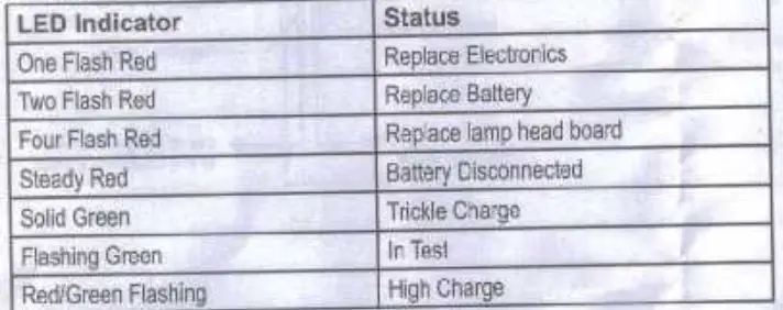 GlobaLux Lighting AEL Series Architectural LED AC Emergency Light Installation Guide - Service Indication