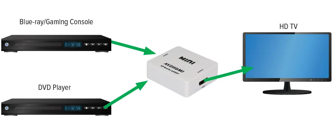 CableTronix-CT-A-V-HD-MINI-CVBS-to-HDMI-Converter-FIG-2