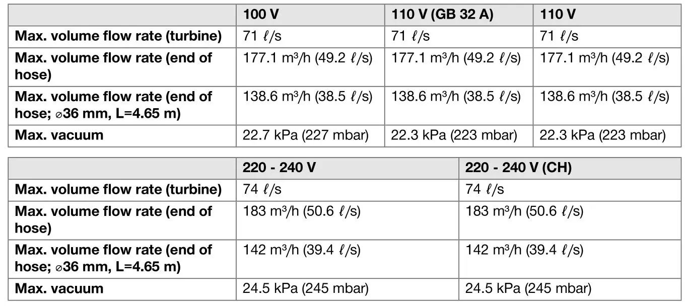 HILTI VC 20M-X Jobsite Vacuum Cleaners - Maximum volumetric flow rate and maximum vacuum