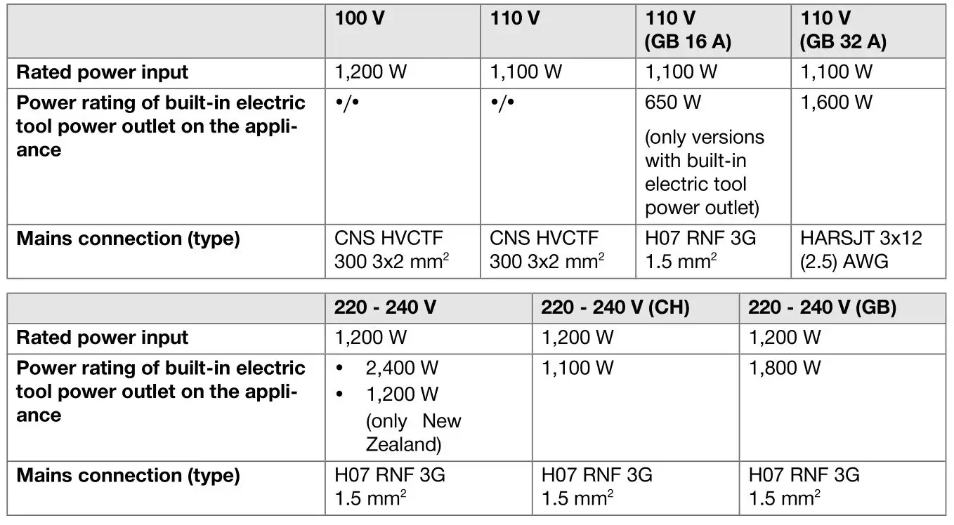 HILTI VC 20M-X Jobsite Vacuum Cleaners - Rated voltage
