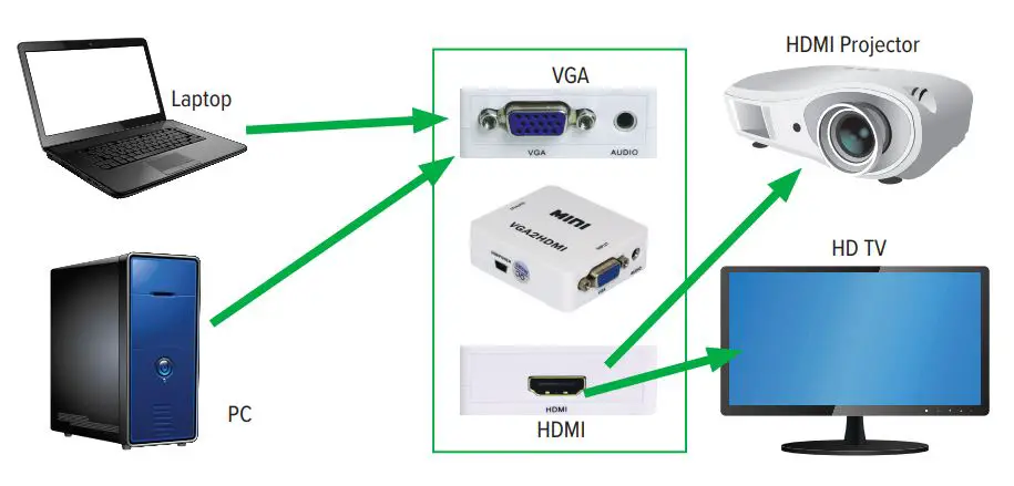 CableTronix-CT-VGA-HD-CONV-V2-High-Definition-Video-Converter-FIG-1