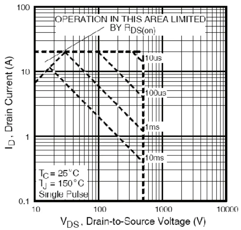 Maximum Safe Operating Area