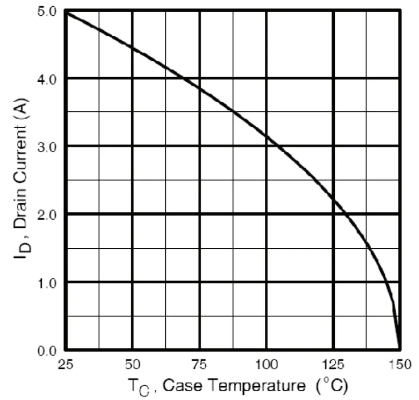 Maximum Drain Current vs. Case Temperature