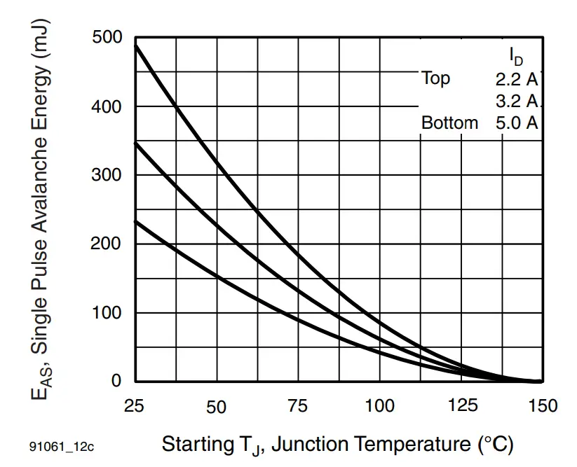 Maximum Avalanche Energy vs. Drain Current