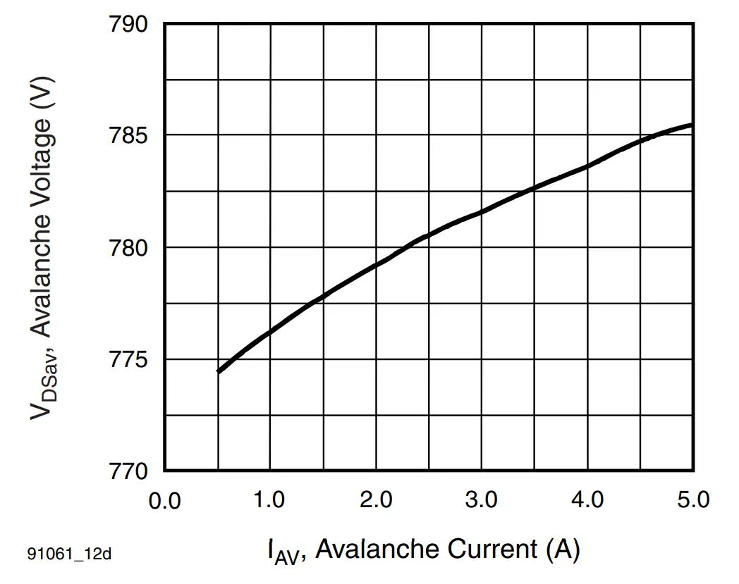 Typical Drain-to-Source Voltage vs. Avalanche Current