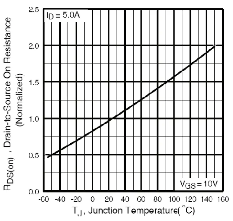 Normalized On-Resistance vs. Temperature