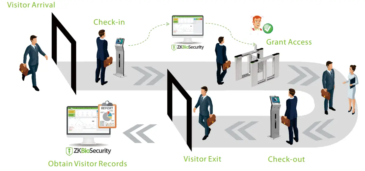 ZKTeco H13 Series 13 3 Inch Touch Screen Multipurpose - Process Overview