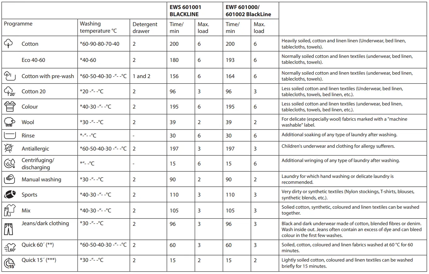 ECG EWF 601000 BlackLine Washing Machine - PROGRAMS 1