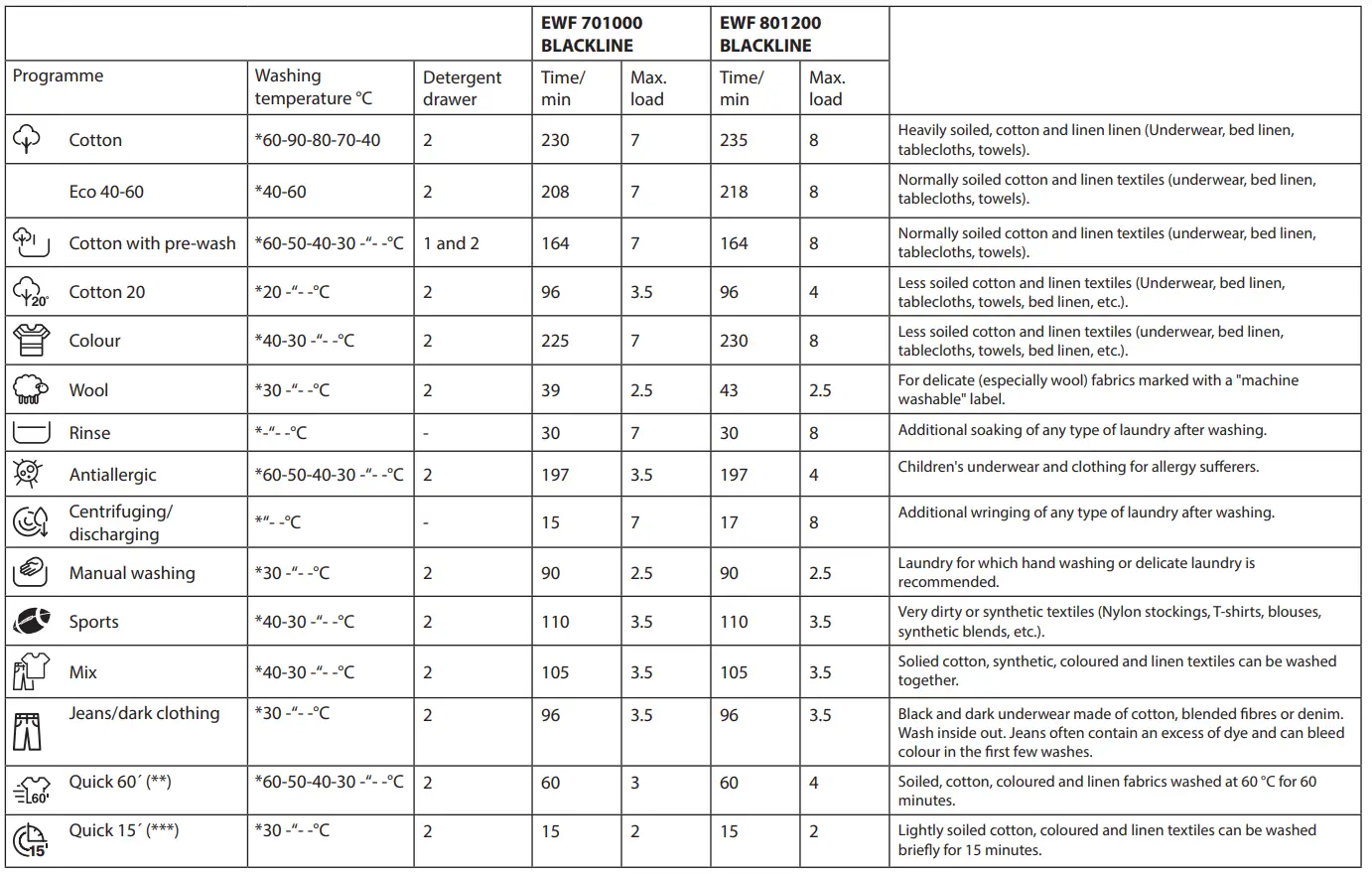 ECG EWF 601000 BlackLine Washing Machine - PROGRAMS 2