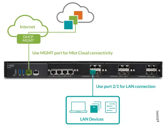SSR1500 Session Smart Routing WAN Edge Device - Connect port to your LAN devices
