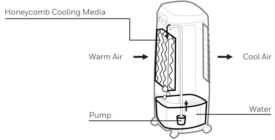 Honeywell-CS10PE-Evaporative-Air-Cooler-fig 1