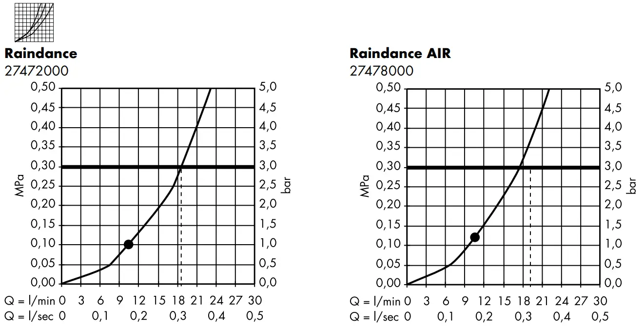 hansgrohe 27471000 Raindance Overhead Shower - Raindance11