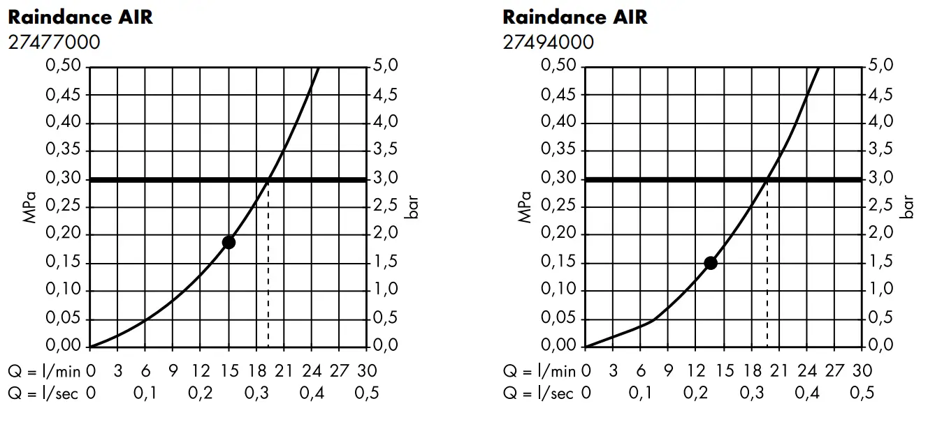hansgrohe 27471000 Raindance Overhead Shower - Raindance14