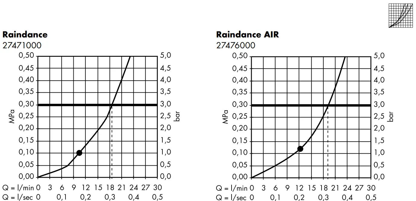 hansgrohe 27471000 Raindance Overhead Shower - Raindance2
