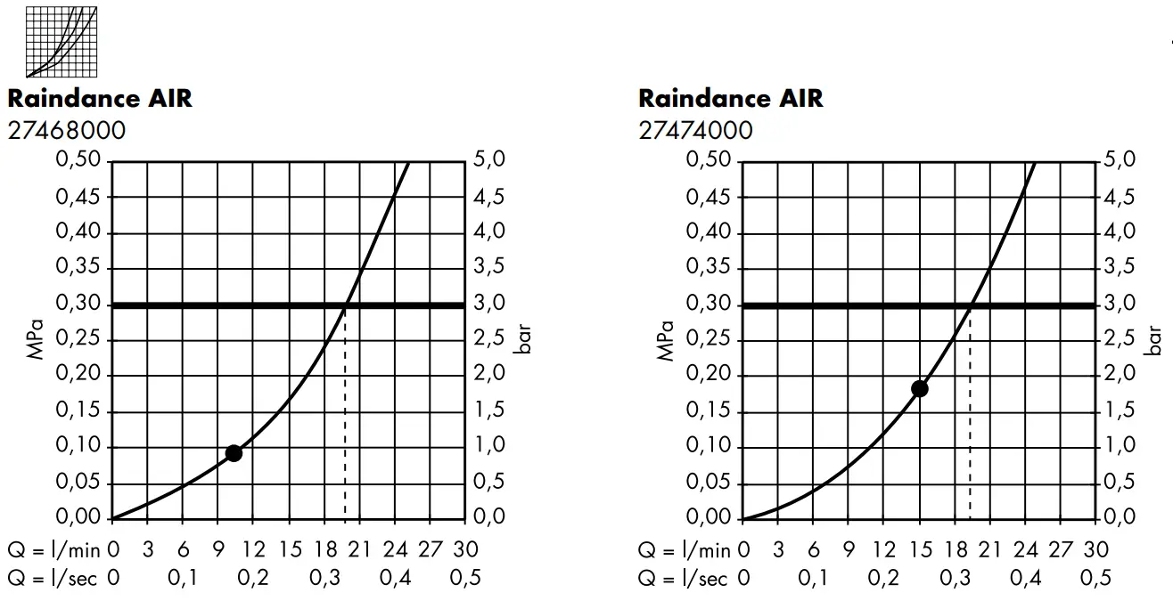 hansgrohe 27471000 Raindance Overhead Shower - Raindance5