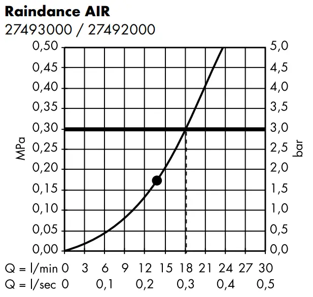 hansgrohe 27471000 Raindance Overhead Shower - Raindance8
