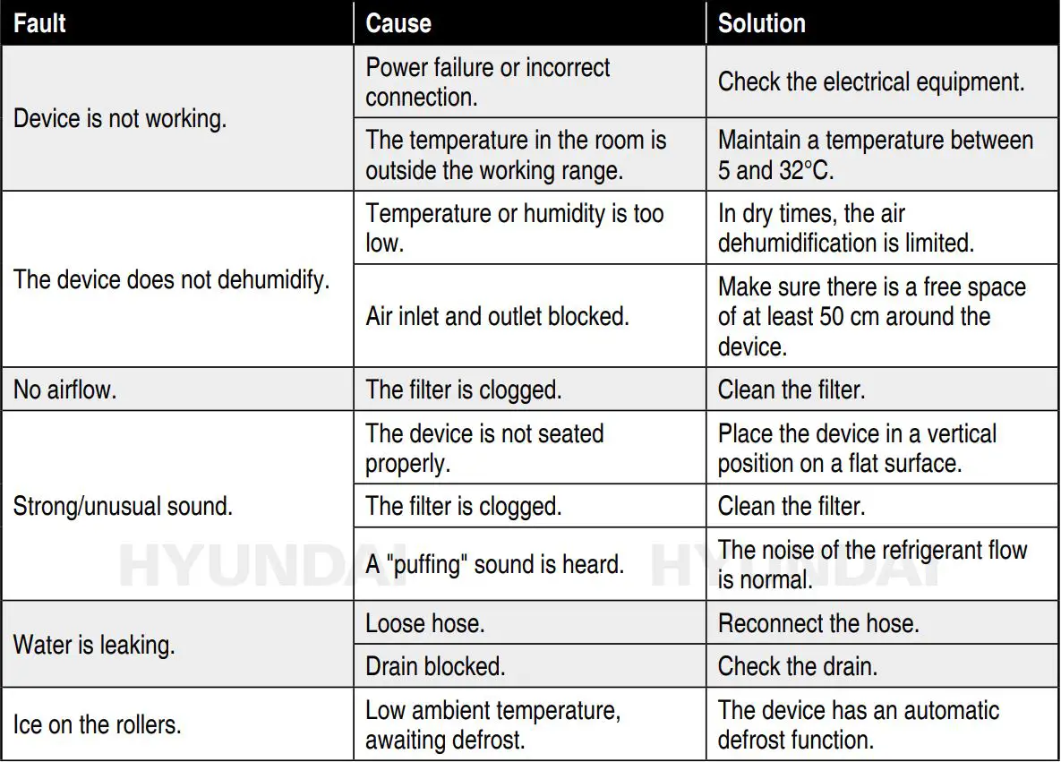 HYUNDAI 68509 Wifi Industrial Construction Dryer User Manual - PROBLEMS AND SOLUTIONS